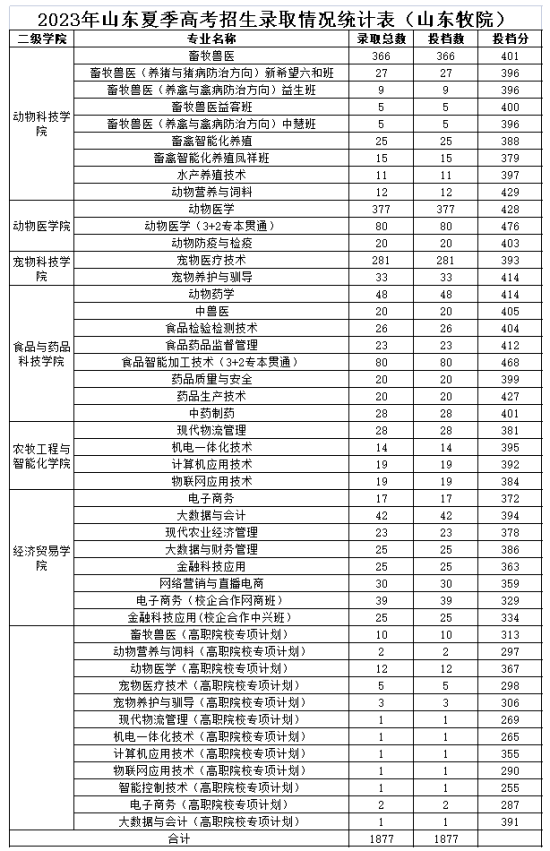 2023山東畜牧獸醫(yī)職業(yè)學院錄取分數線（含2021-2022歷年）