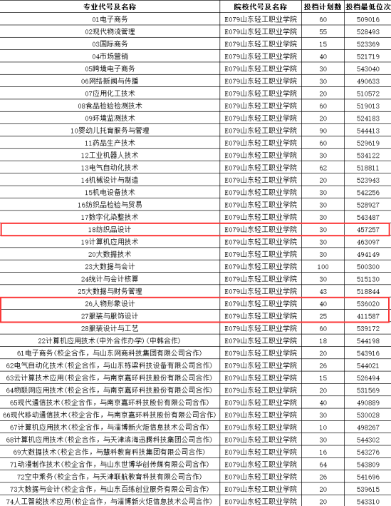 2023山東輕工職業(yè)學(xué)院藝術(shù)類錄取分數(shù)線（含2021-2022歷年）