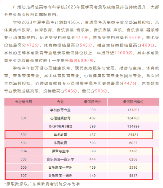 2023廣州幼兒師范高等?？茖W(xué)校藝術(shù)類錄取分?jǐn)?shù)線（含2022年）