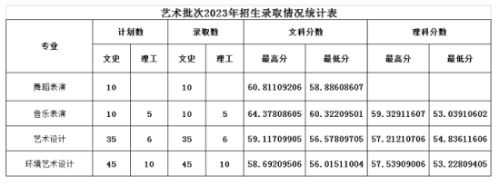 2023濮陽職業(yè)技術(shù)學院藝術(shù)類錄取分數(shù)線（含2021-2022歷年）