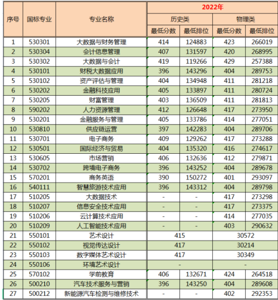 2023廣東財貿(mào)職業(yè)學院錄取分數(shù)線（含2021-2022年）