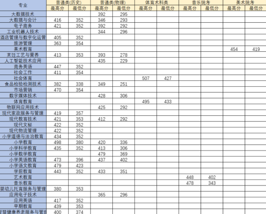 2023湛江幼兒師范?？茖W(xué)校錄取分?jǐn)?shù)線（含2021-2022歷年）