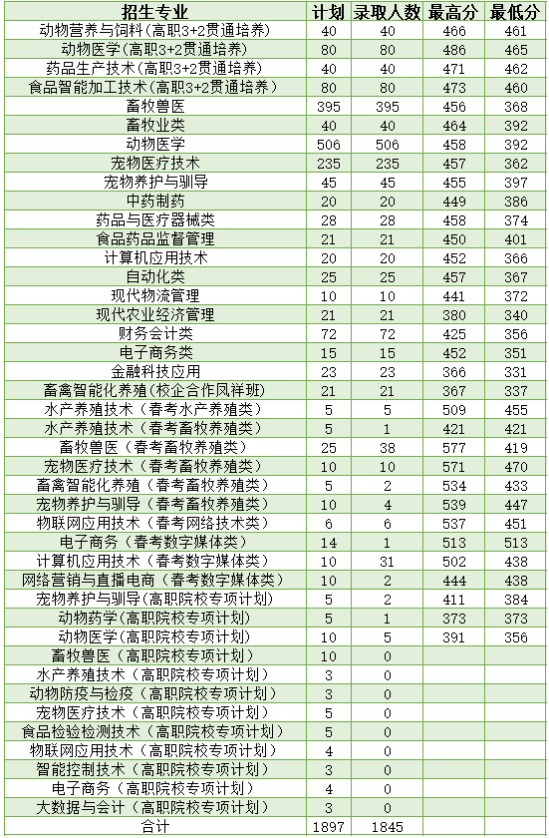 2023山東畜牧獸醫(yī)職業(yè)學(xué)院錄取分?jǐn)?shù)線（含2021-2022歷年）