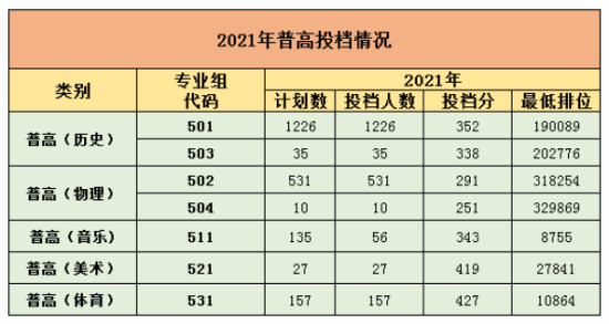 2023湛江幼兒師范?？茖W校錄取分數(shù)線（含2021-2022歷年）