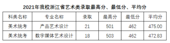 2023義烏工商職業(yè)技術(shù)學院藝術(shù)類錄取分數(shù)線（含2021-2022歷年）