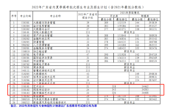 2023广东财贸职业学院艺术类录取分数线（含2021-2022年）