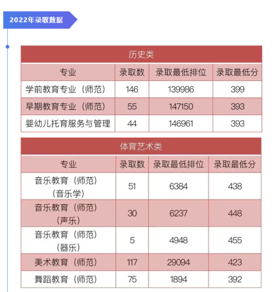 2023廣州幼兒師范高等專(zhuān)科學(xué)校錄取分?jǐn)?shù)線(xiàn)（含2021-2022歷年）