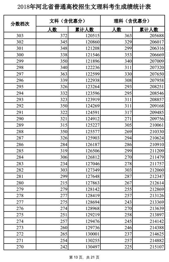 2018河北高考一分一段表（文科）