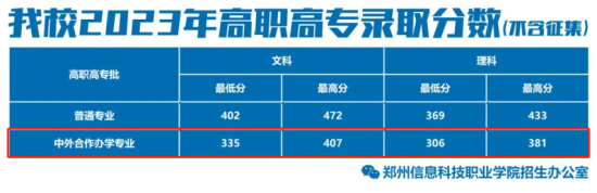 2023鄭州信息科技職業(yè)學(xué)院中外合作辦學(xué)分數(shù)線（含2021-2022歷年）