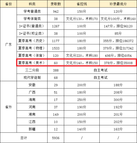 2023惠州經濟職業(yè)技術學院藝術類錄取分數線（含2021-2022歷年）