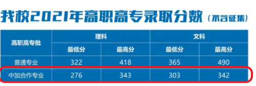 2023鄭州信息科技職業(yè)學(xué)院中外合作辦學(xué)分數(shù)線（含2021-2022歷年）