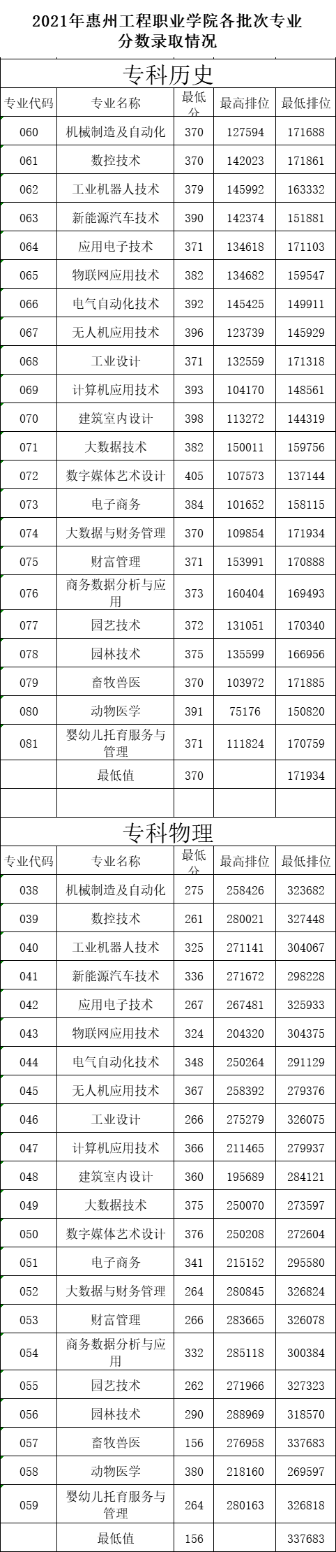 2023惠州工程職業(yè)學(xué)院錄取分?jǐn)?shù)線（含2021-2022歷年）