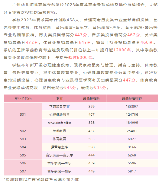 2023廣州幼兒師范高等?？茖W校錄取分數(shù)線（含2021-2022歷年）