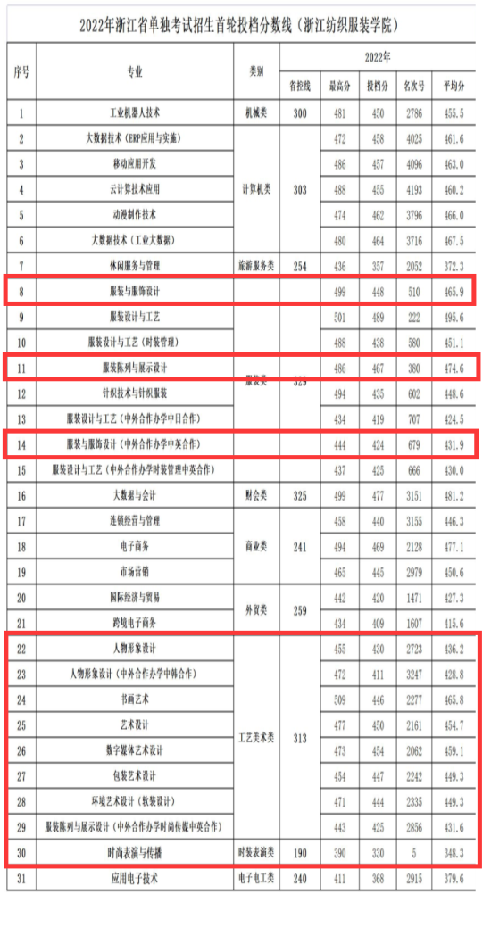 2023浙江紡織服裝職業(yè)技術(shù)學(xué)院藝術(shù)類錄取分?jǐn)?shù)線（含2021-2022歷年）