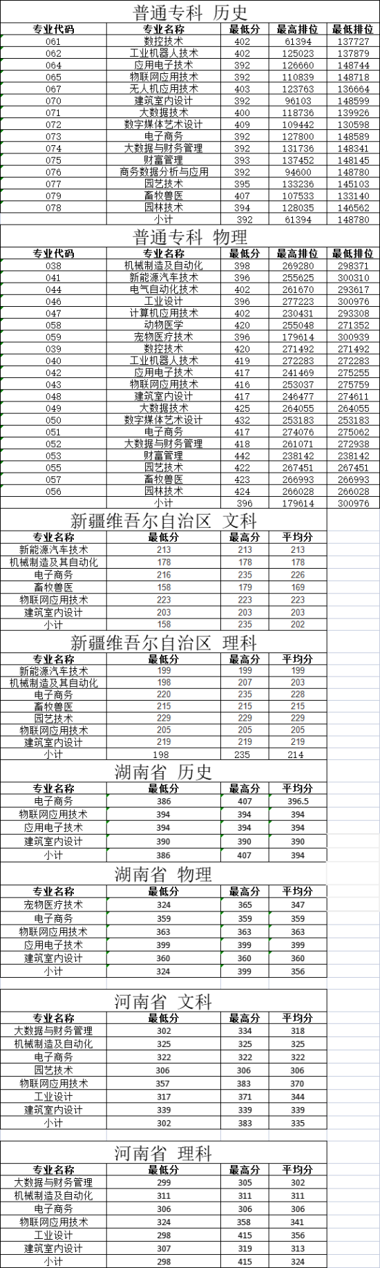 2023惠州工程職業(yè)學(xué)院錄取分?jǐn)?shù)線（含2021-2022歷年）