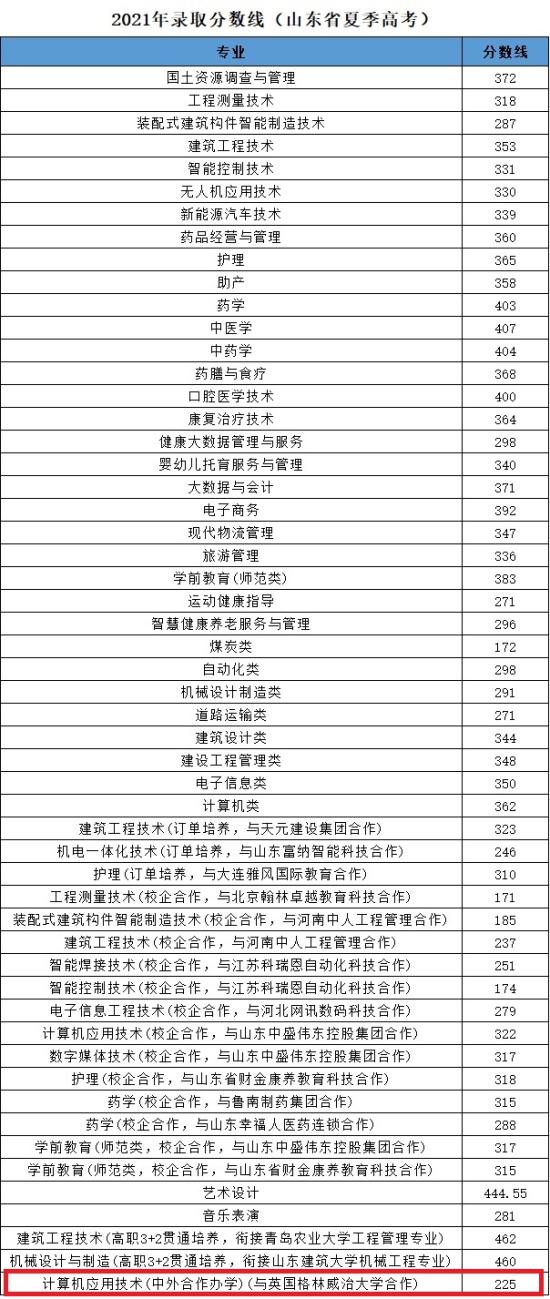 2023棗莊科技職業(yè)學院中外合作辦學分數(shù)線（含2021-2022歷年）