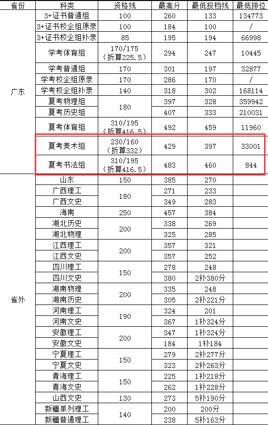 2023惠州经济职业技术学院艺术类录取分数线（含2021-2022历年）