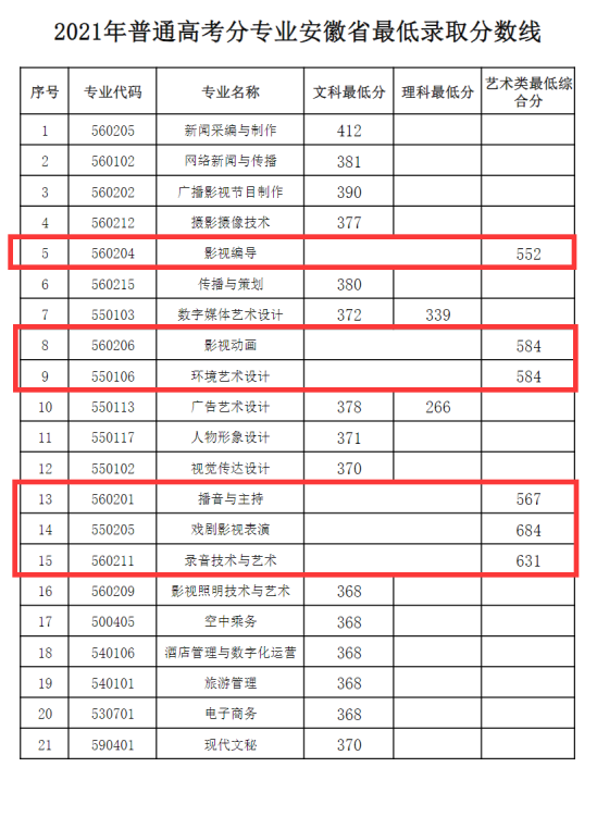 2022安徽广播影视职业技术学院艺术类录取分数线（含2020-2021历年）