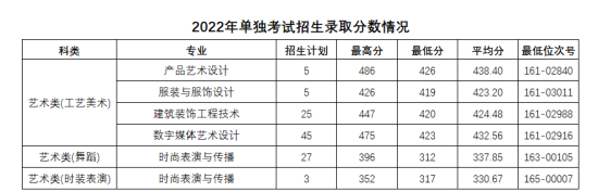 2023義烏工商職業(yè)技術學院藝術類錄取分數線（含2021-2022歷年）