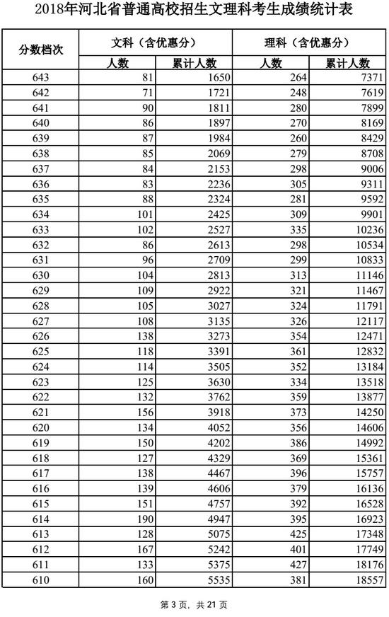 2018河北高考一分一段表（理科）