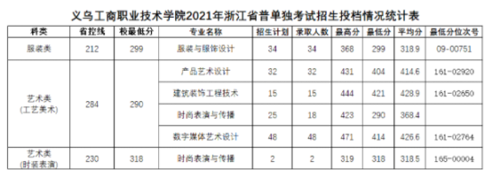 2023義烏工商職業(yè)技術學院藝術類錄取分數線（含2021-2022歷年）