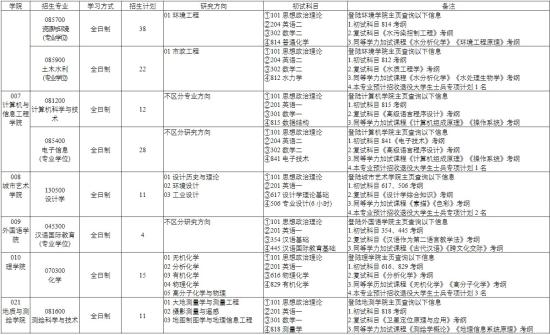 2023天津城建大學(xué)研究生招生專業(yè)目錄及考試科目