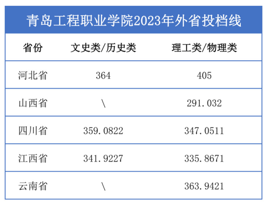 2023青岛工程职业学院录取分数线（含2021-2022历年）