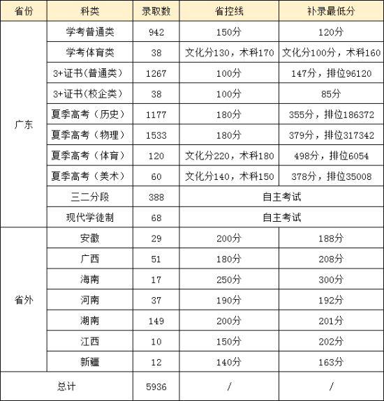 2023惠州經(jīng)濟職業(yè)技術(shù)學(xué)院錄取分數(shù)線（含2021-2022歷年）