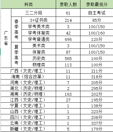 2023惠州经济职业技术学院录取分数线（含2021-2022历年）