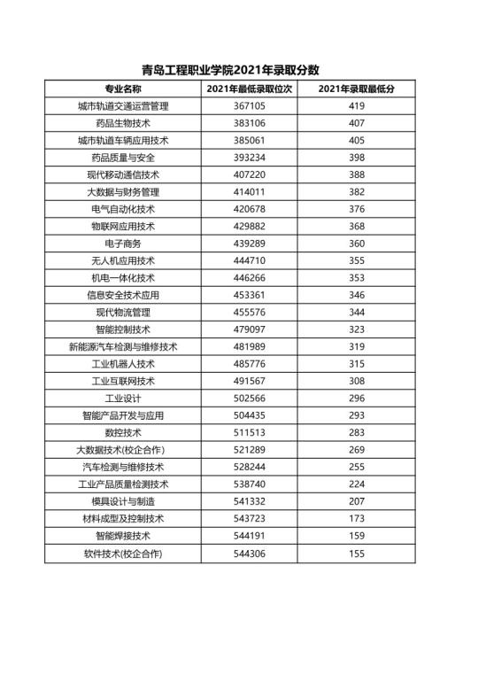 2023青島工程職業(yè)學(xué)院錄取分?jǐn)?shù)線（含2021-2022歷年）