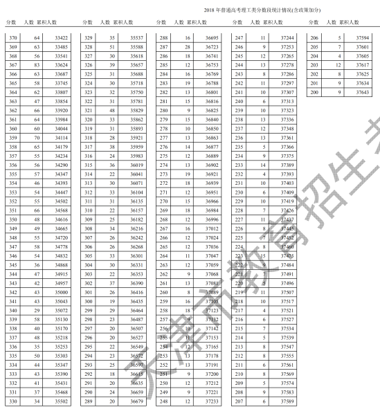 2018天津高考一分一段表（理工类）