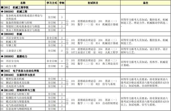 2023天津科技大學(xué)研究生招生專業(yè)目錄及考試科目