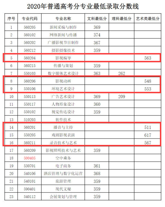 2022安徽廣播影視職業(yè)技術(shù)學(xué)院藝術(shù)類(lèi)錄取分?jǐn)?shù)線（含2020-2021歷年）