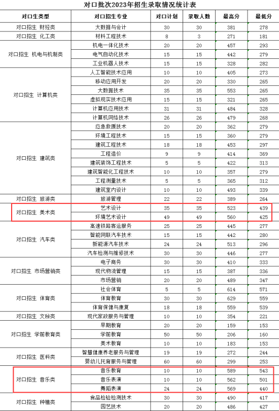 2023濮陽職業(yè)技術(shù)學(xué)院藝術(shù)類錄取分?jǐn)?shù)線（含2021-2022歷年）