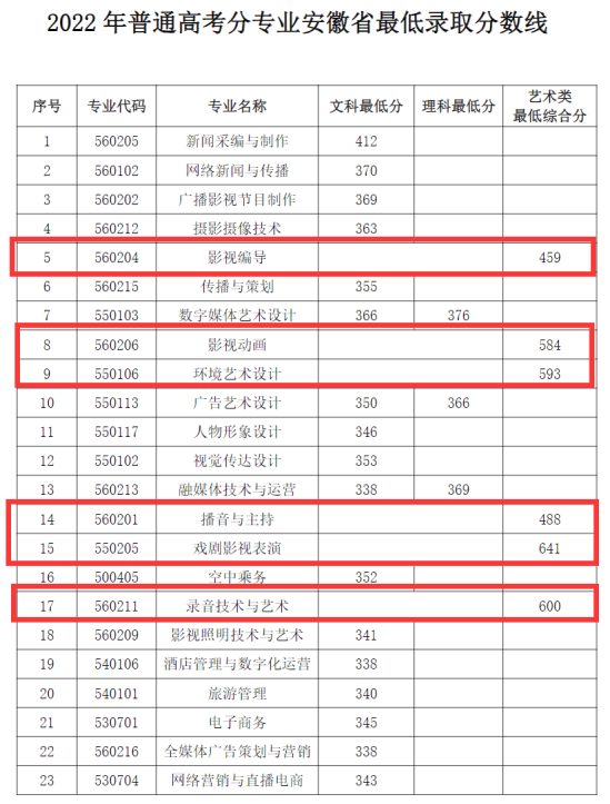 2022安徽广播影视职业技术学院艺术类录取分数线（含2020-2021历年）