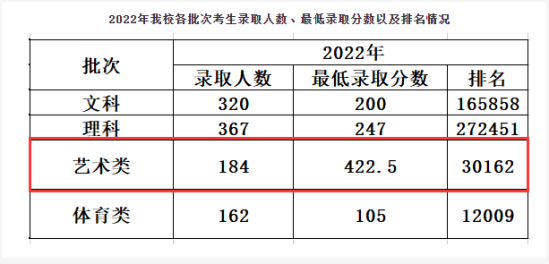 民辦合肥經濟技術職業(yè)學院藝術類錄取分數線（含2021-2022歷年）