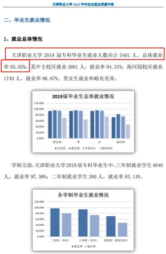 天津市职业大学就业率及就业前景怎么样（来源2022届就业质量报告）