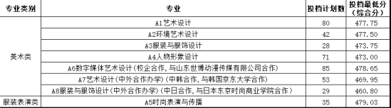 2023山東輕工職業(yè)學院藝術(shù)類錄取分數(shù)線（含2021-2022歷年）