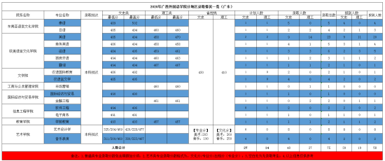 2022廣西外國語學院錄取分數線（含2020-2021歷年）