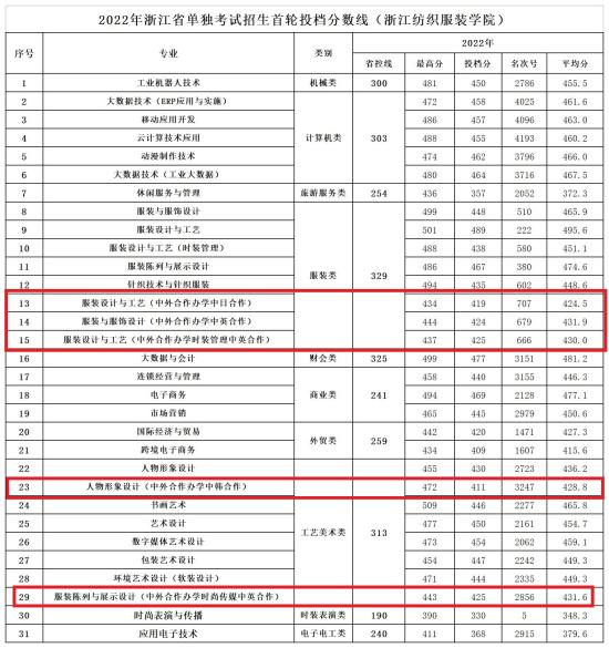 2023浙江紡織服裝職業(yè)技術(shù)學(xué)院中外合作辦學(xué)分數(shù)線（含2021-2022歷年）