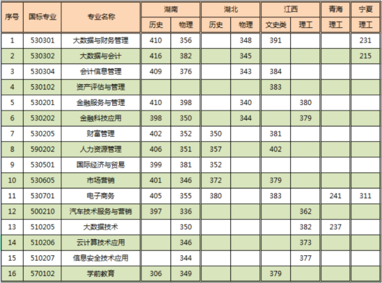 2023廣東財貿職業(yè)學院錄取分數線（含2021-2022年）