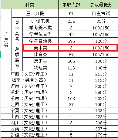 2023惠州經濟職業(yè)技術學院藝術類錄取分數線（含2021-2022歷年）