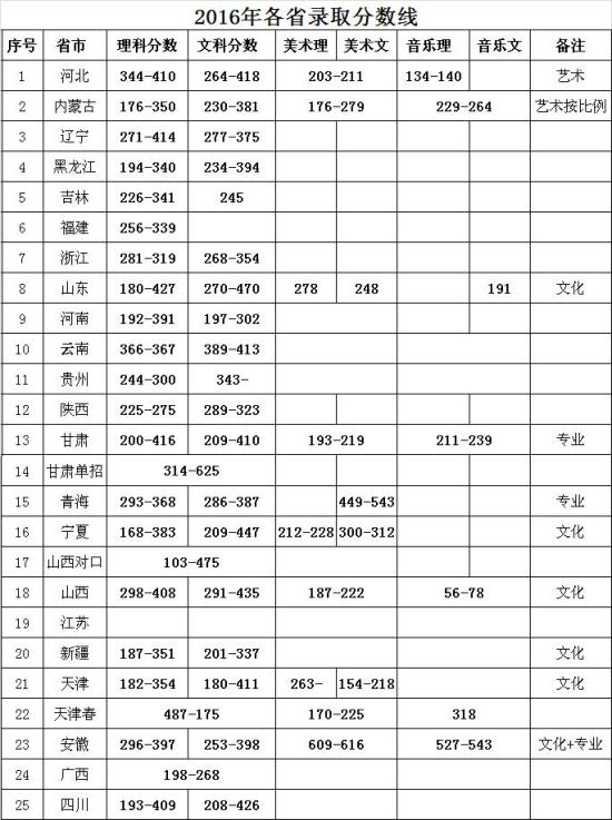 2019天津工程職業(yè)技術學院錄取分數(shù)線（含2015-2018歷年）