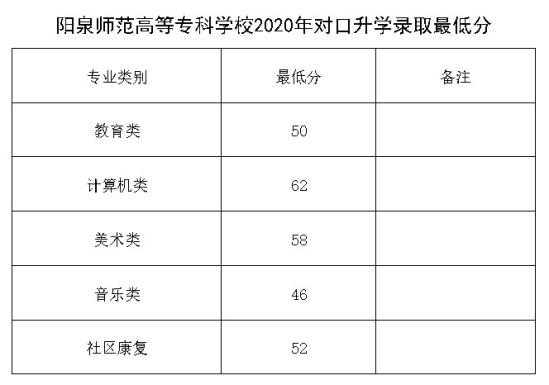 2021阳泉师范高等专科学校录取分数线（含2019-2020历年）