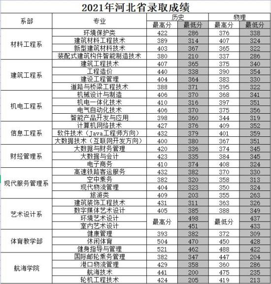 2022河北建材職業(yè)技術學院錄取分數(shù)線（含2020-2021歷年）