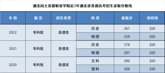 2022湖北國(guó)土資源職業(yè)學(xué)院錄取分?jǐn)?shù)線（含2020-2021歷年）