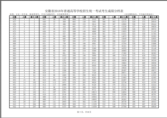 2018安徽高考一分一段表（文科）