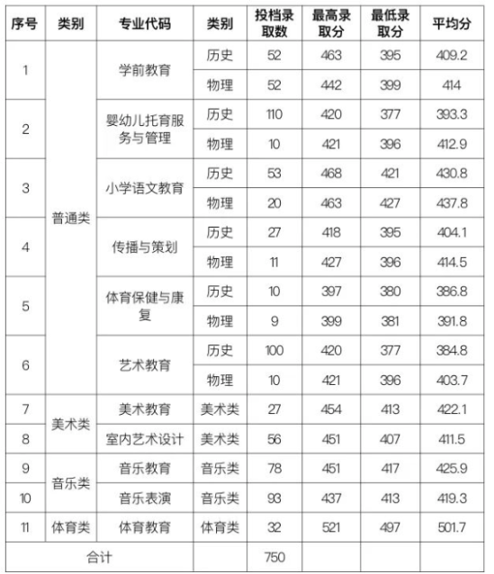 2023广东汕头幼儿师范高等专科学校录取分数线（含2021-2022历年）