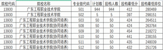 2023廣東工程職業(yè)技術(shù)學(xué)院錄取分?jǐn)?shù)線(xiàn)（含2021-2022歷年）