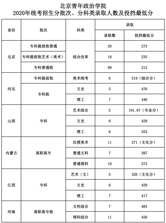 2022北京青年政治學院錄取分數線（含2020-2021歷年）